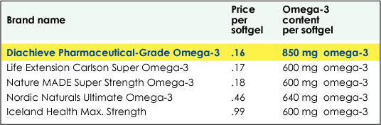 Omega 3 Comparison Chart